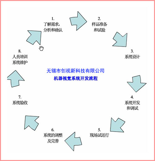 機器視覺在線檢測系統(tǒng)開發(fā)流程